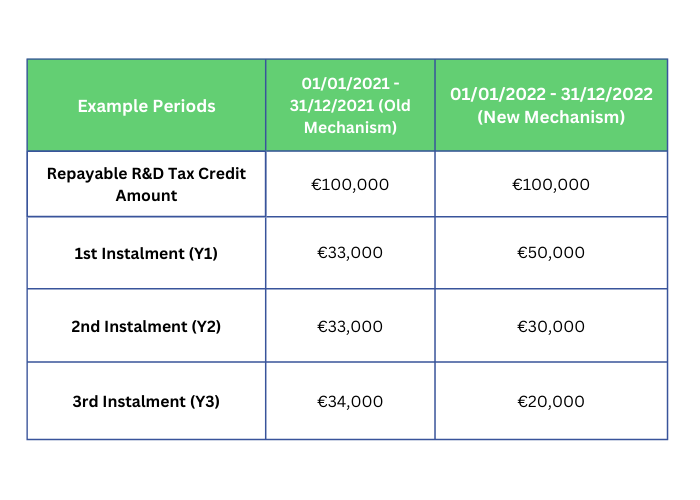 Recent updates to R&D Tax Credit table